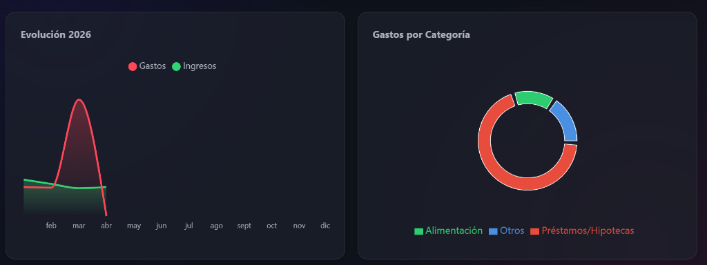 Gráficas inferiores de PCS Hogar
